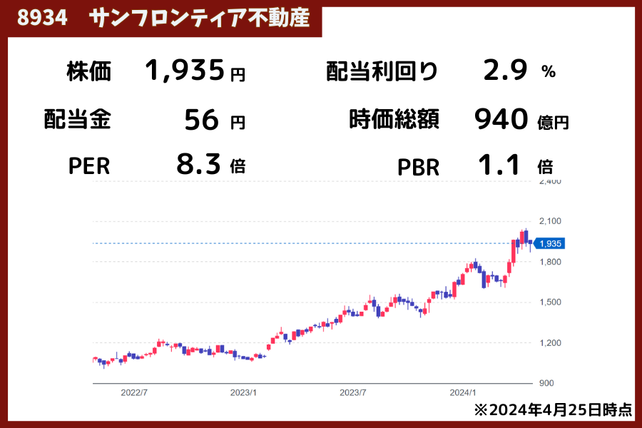 サンフロンティア不動産の株価