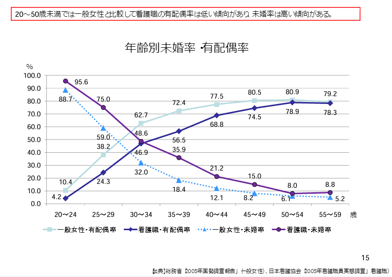 看護師の未婚率