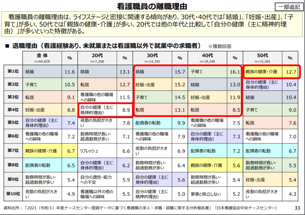 看護師の離職理由