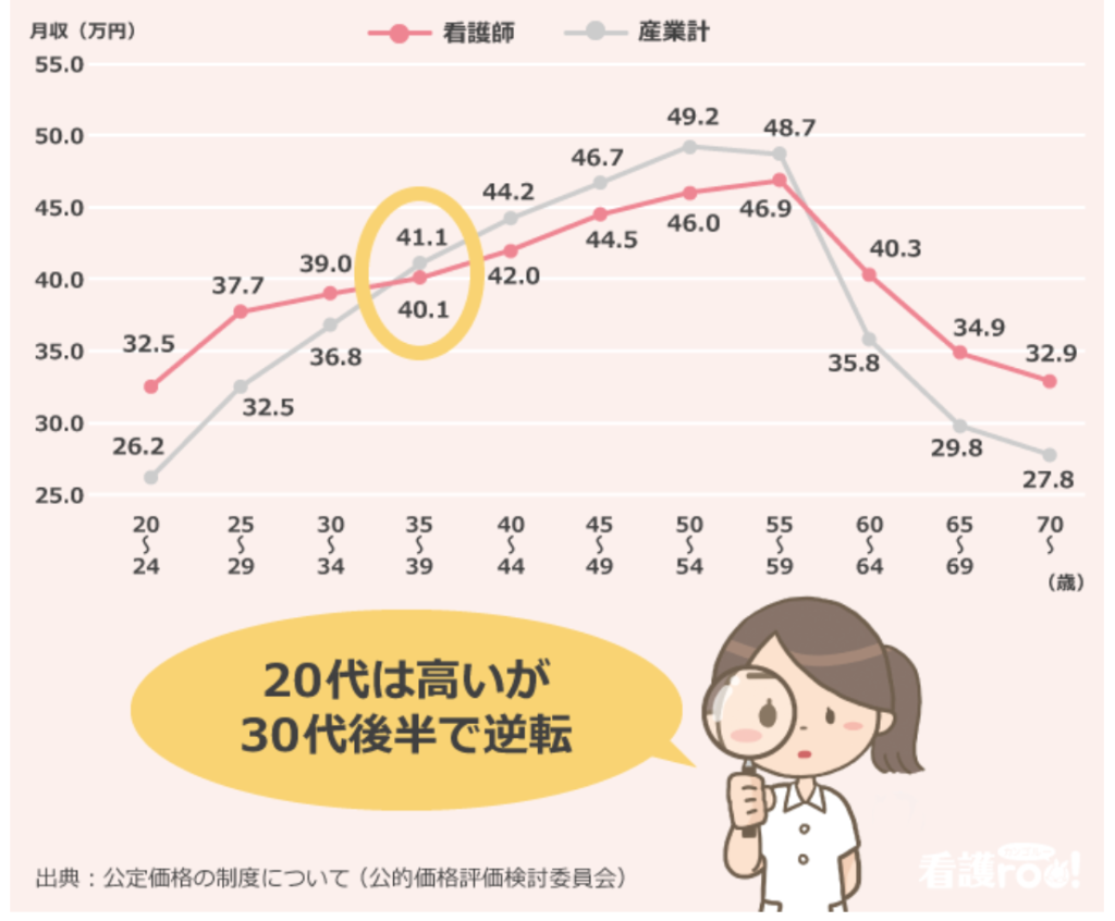 看護師と他職種の給料比較