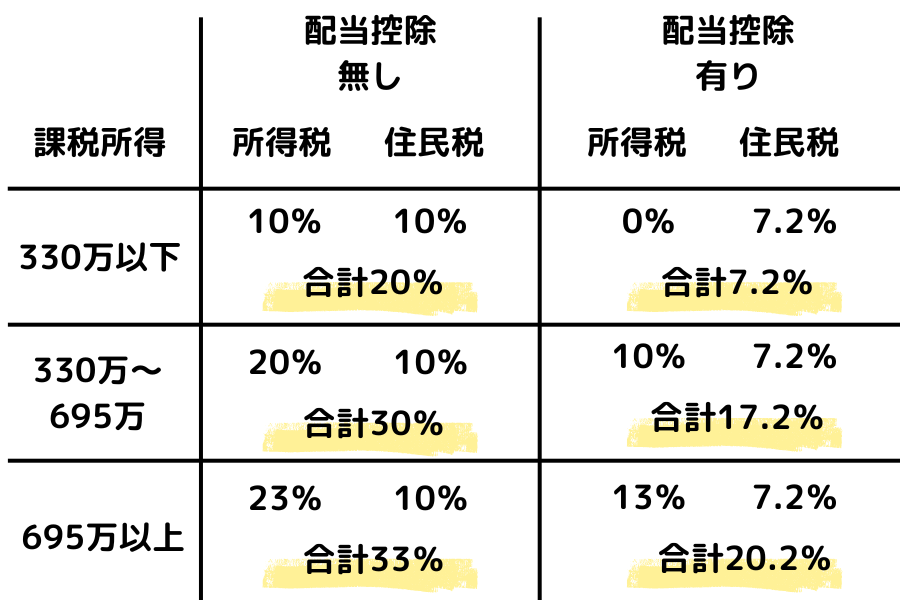 配当控除の有利不利